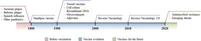 Vaccine Evolution and Its Application to Fight Modern Threats